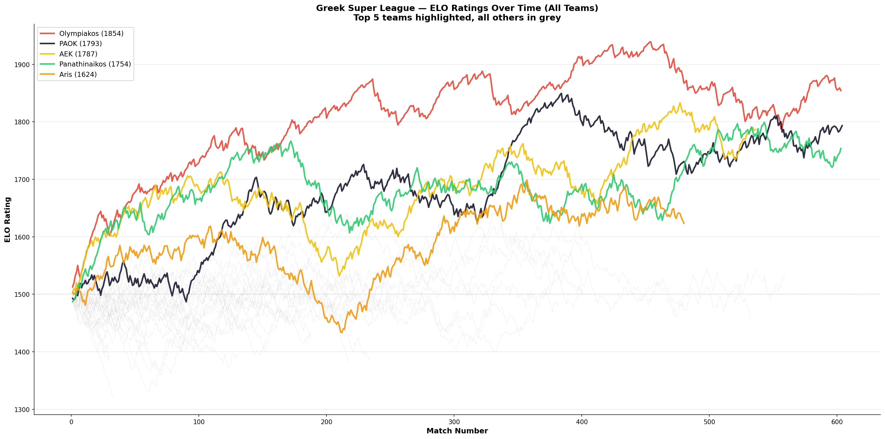 All Greek Super League teams ELO ratings over time