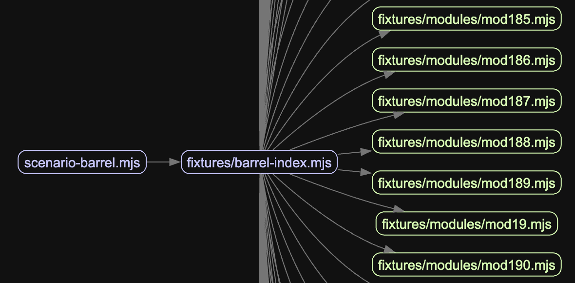 Dependency graph generated by madge showing scenario-barrel.mjs importing fixtures/barrel-index.mjs, which fans out into 200 individual module files.