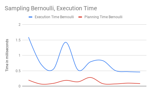 Execution time Bernoulli
