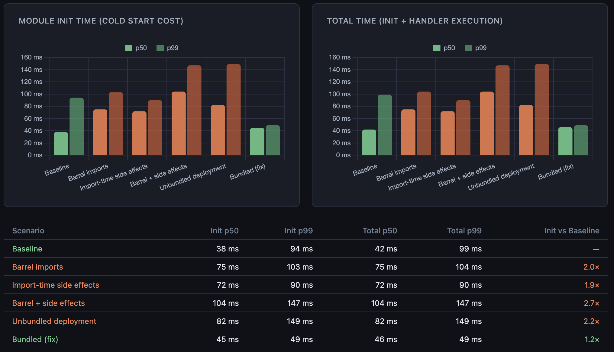 Benchmark chart showing two panels. Left: Module Init Time. Baseline 38ms, Barrel imports 75ms (2.0x), Import-time side effects 72ms (1.9x), Barrel + side effects 104ms (2.7x), Unbundled deployment 82ms (2.2x), Bundled fix 45ms (1.2x). Right: Total Time, showing identical numbers since all work happens at init for these scenarios.