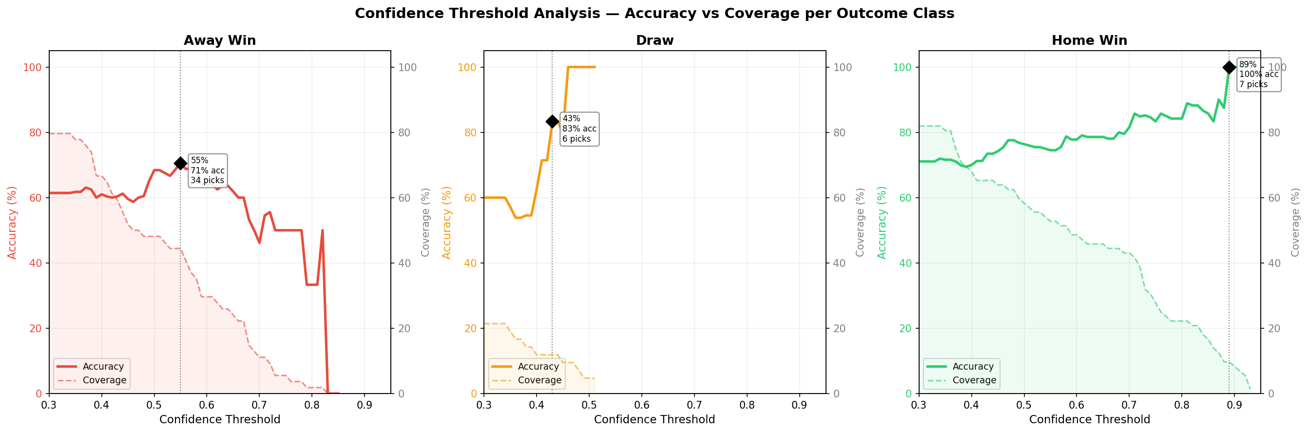 Confidence threshold analysis showing accuracy vs coverage for Home wins, Draws, and Away wins