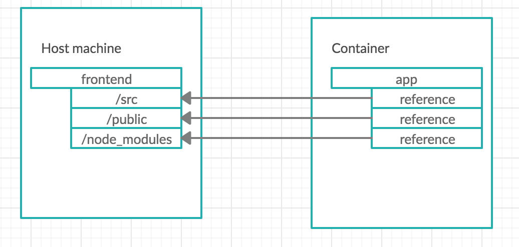 Docker Volume