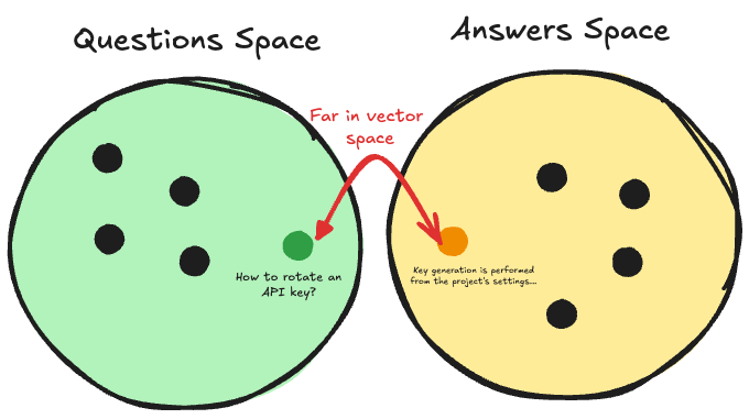 An embedding space drawn as two overlapping lobes. A blue lobe on the left holds question-shaped text, short and interrogative in the user's words, and a green lobe on the right holds answer-shaped text, long and declarative in the documentation's words. The query "how do I rotate an expired API key?" is a blue dot inside the question lobe, close to other question dots. The page that actually answers it, "Key regeneration is performed from the project settings panel", is a green dot in the answer lobe. A red dashed line spans the wide gap between them labeled far in cosine space, the match you wanted, illustrating that the query sits closer to other questions than to its own answer.