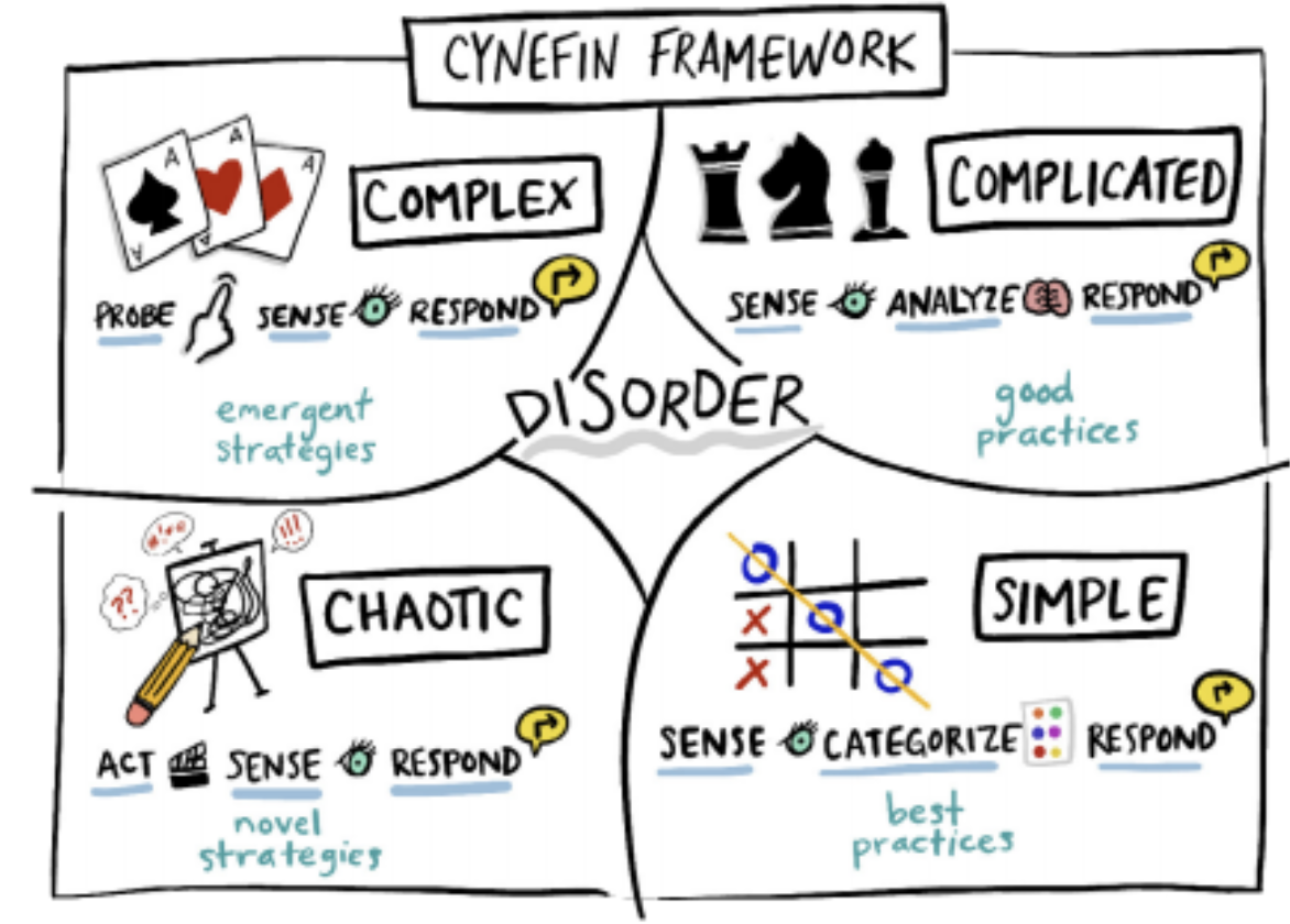 Cynefin Framework