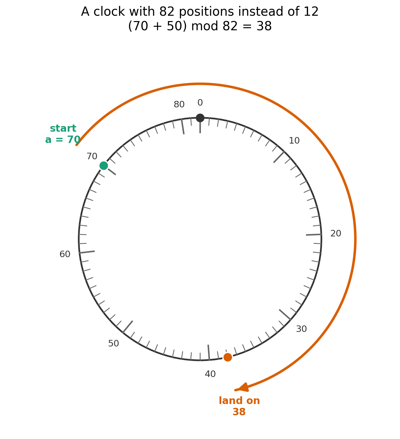 Diagram of a clock face with 82 positions instead of 12, numbered 0 through 80 in steps of 10. A green dot marks the starting position 70, and an orange arc sweeps clockwise past 0, wrapping around to land on an orange dot at position 38, illustrating (70 + 50) mod 82 = 38.