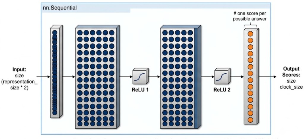 Diagram of the mixer network: a concatenated input vector of size representation_size times 2 flows through two hidden layers of size representation_size times 4 with ReLU activations between them, then a final linear layer producing one score per possible answer (clock_size outputs).