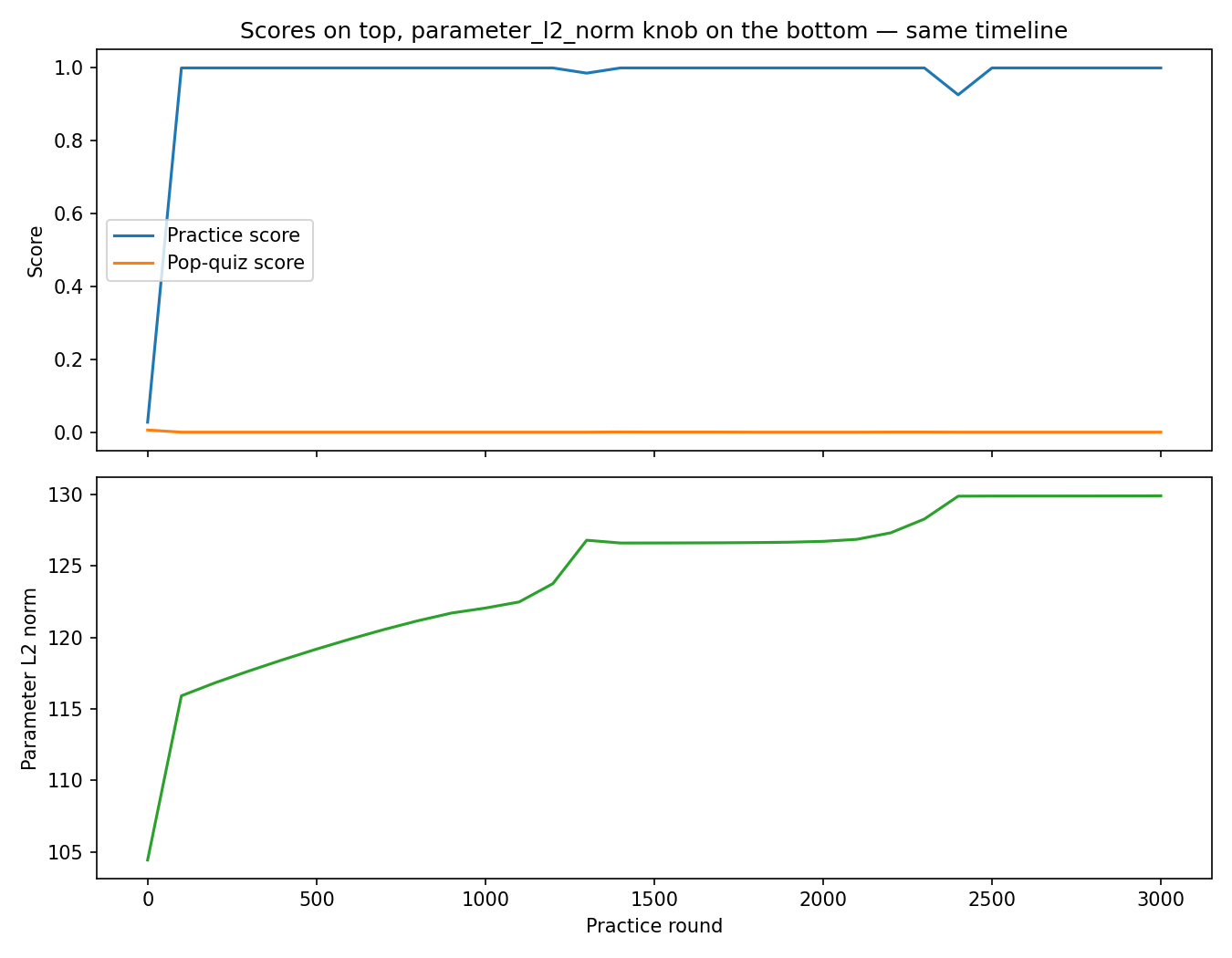 Two-panel chart with weight decay disabled. Top panel: practice score reaches 1.0 quickly and stays there with minor wobble. Pop-quiz score is flat at 0.0 for the entire 3,000 rounds, never rising. Bottom panel: parameter L2 norm climbs steadily from about 104 to about 130 over the run, the opposite direction from the weight-decay run.