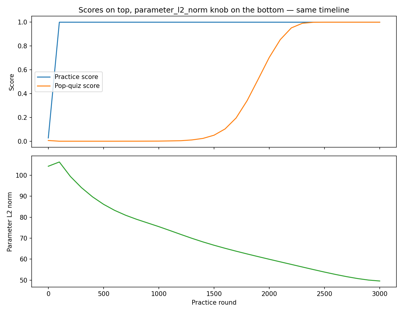 Two-panel chart. Top panel: practice score flat at 1.0, pop-quiz score flat near 0 until round 1,300 then rising to 1.0 by round 2,400. Bottom panel: parameter L2 norm falling smoothly from about 106 at round 100 to about 50 by round 3,000, with no inflection at the point where the quiz score takes off.
