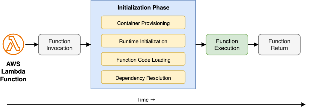 AWS Lambda cold start lifecycle diagram showing: Function Invocation, Initialization Phase (Container Provisioning, Runtime Initialization, Function Code Loading, Dependency Resolution), Function Execution, Function Return