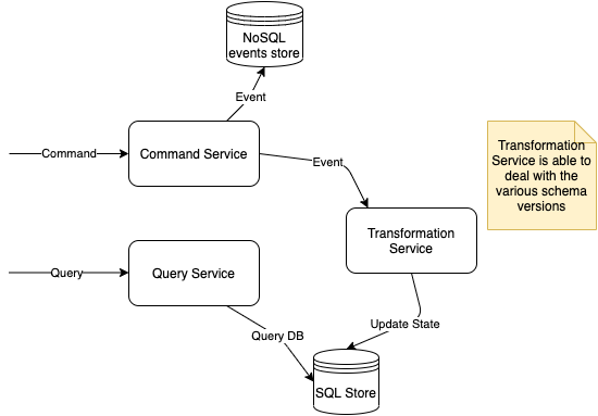 Multiversion schema