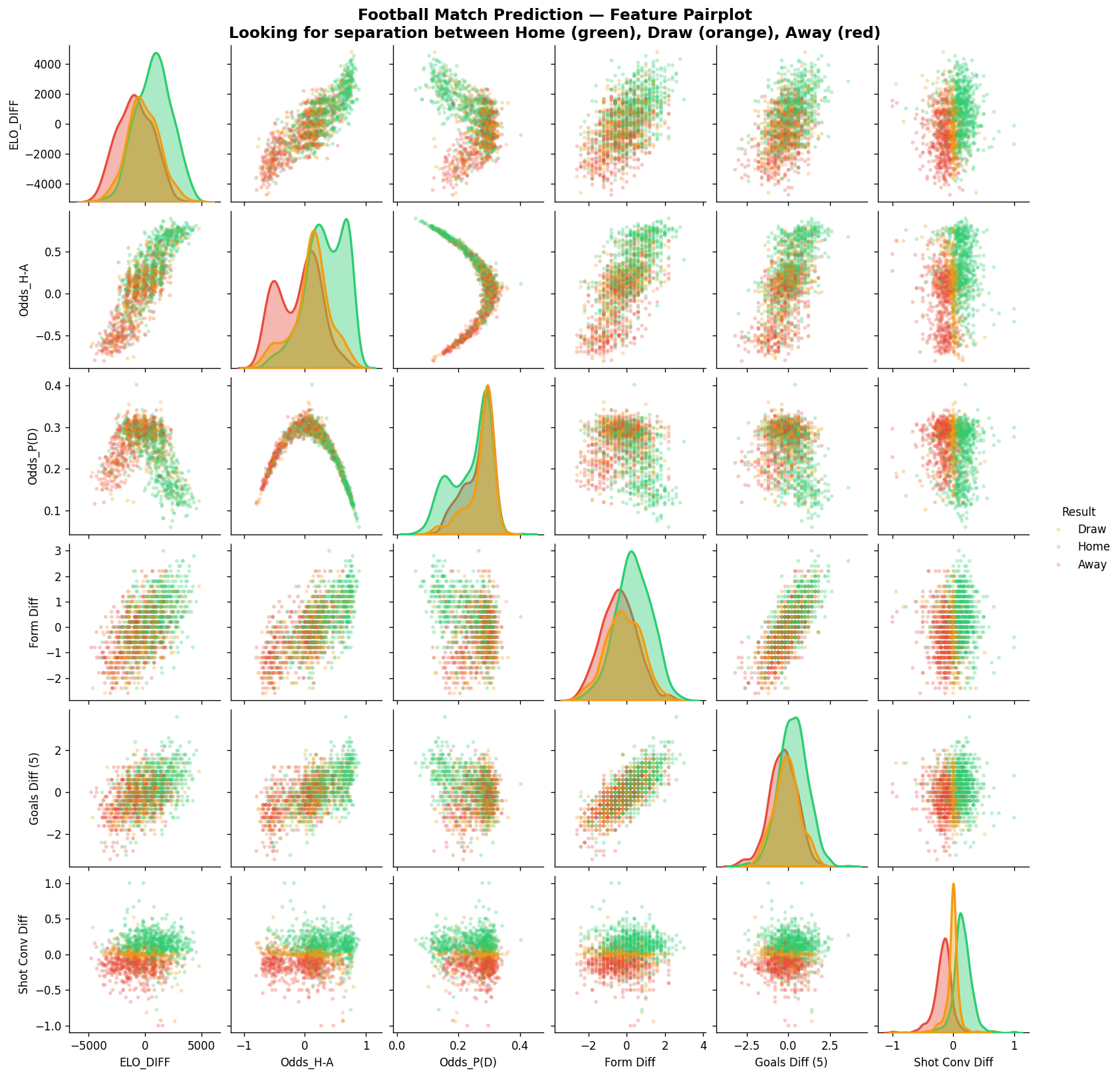 SNS pairplot showing feature separation between Home wins, Draws, and Away wins