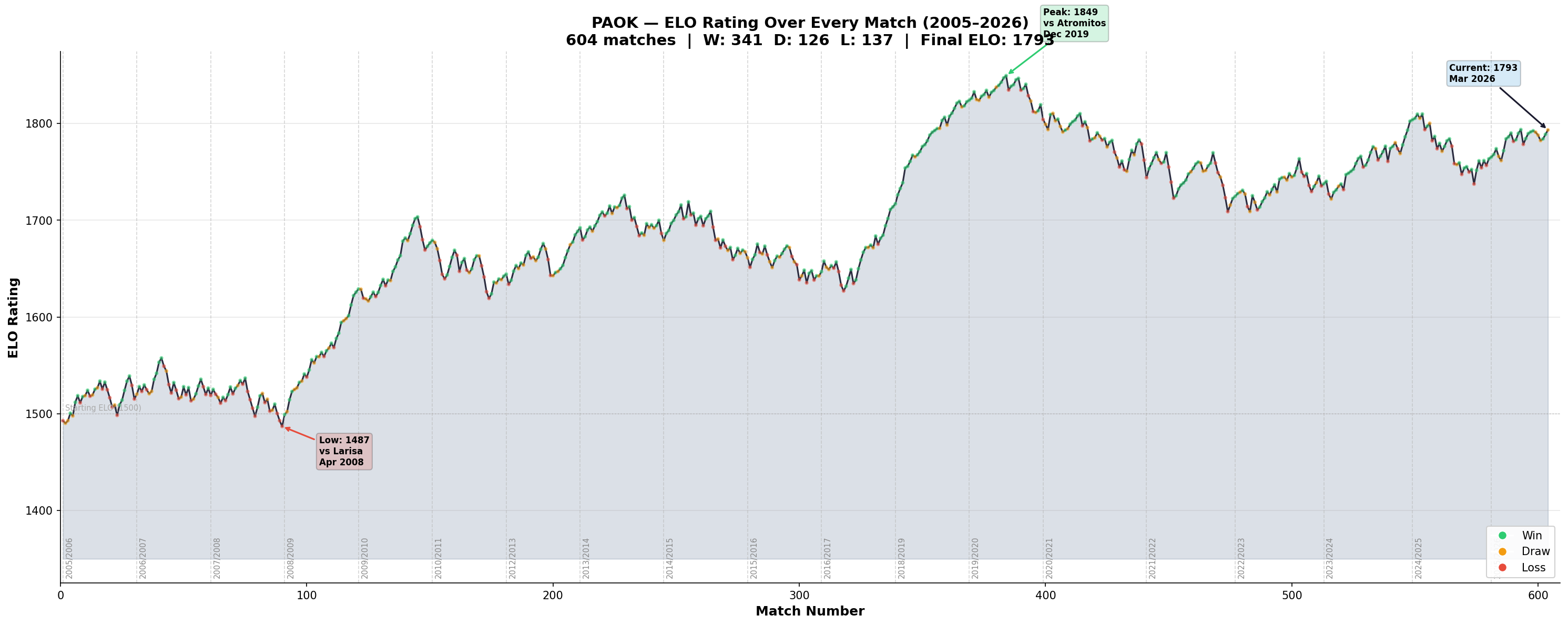 PAOK ELO rating over every match from 2005 to 2026