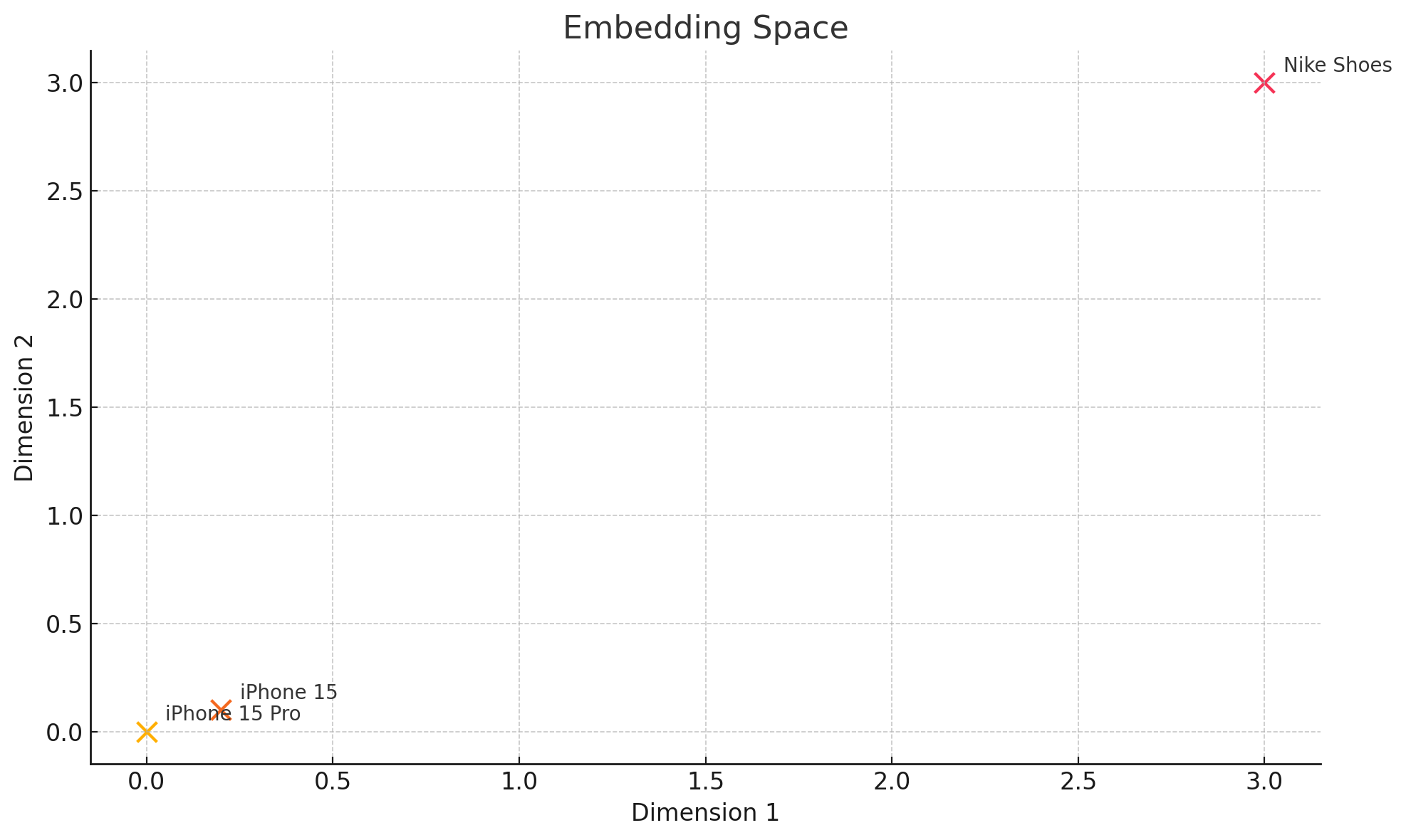 Product Embeddings