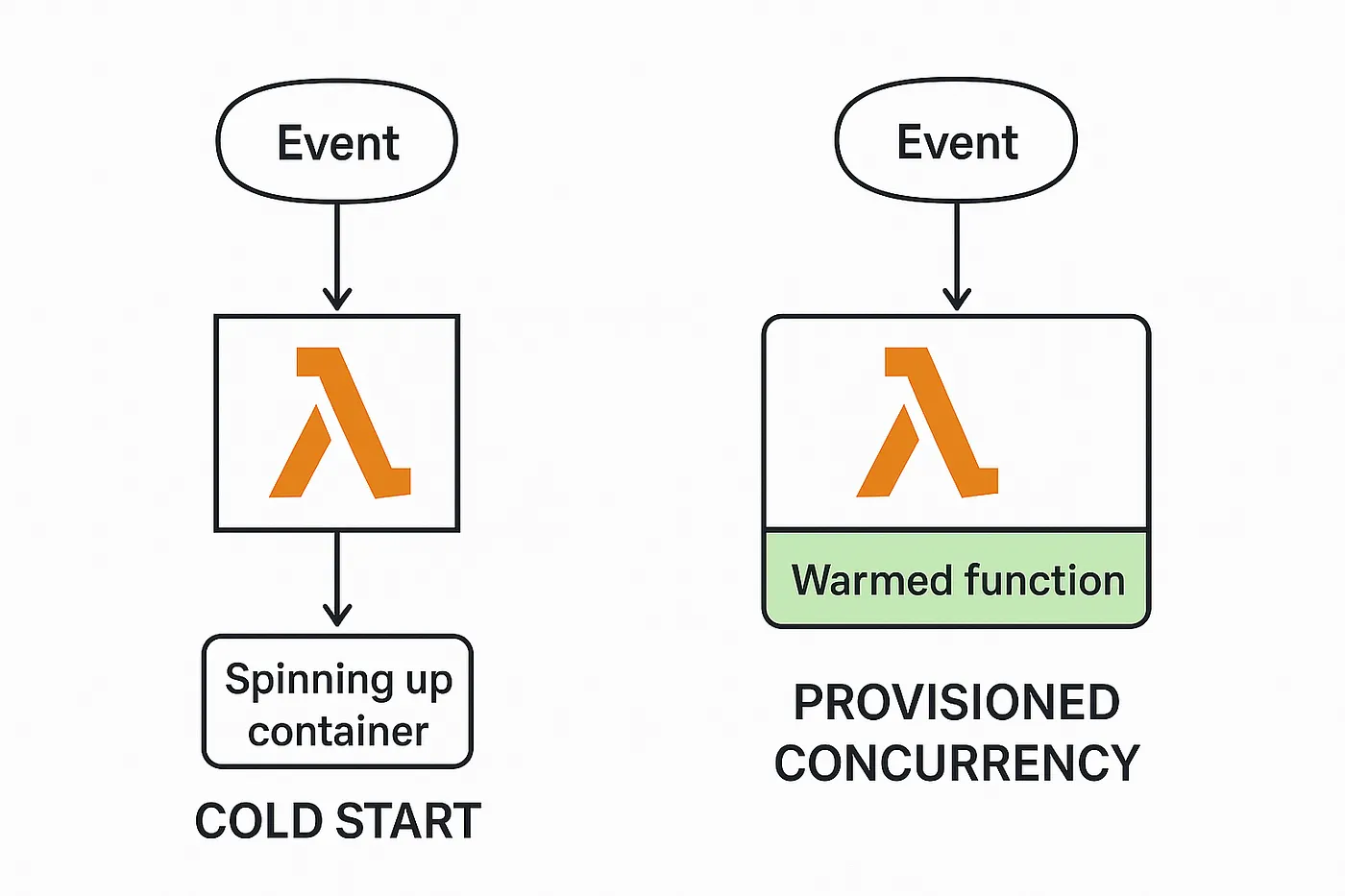 Diagram comparing cold start vs provisioned concurrency. Cold start: event arrives, Lambda spins up a new container. Provisioned concurrency: event arrives, Lambda routes directly to a pre-warmed function. Image by Joseph Schambach.