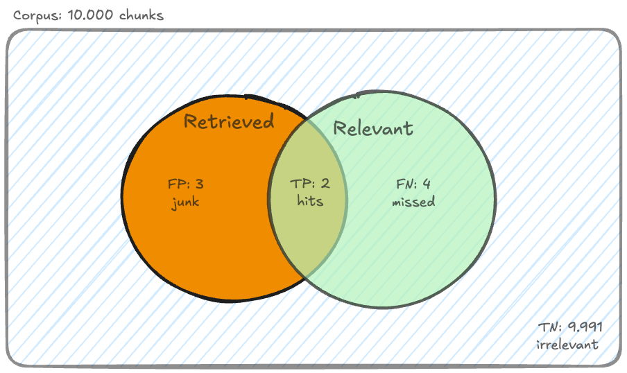 A Venn diagram over a 10,000-chunk corpus. An orange Retrieved circle overlaps a green Relevant circle. The overlap holds TP: 2 hits, the Retrieved-only region holds FP: 3 junk, the Relevant-only region holds FN: 4 missed, and the surrounding corpus holds TN: 9,991 irrelevant.