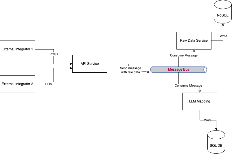 Schema mapping with LLM