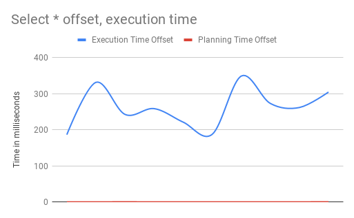 Execution time with offset