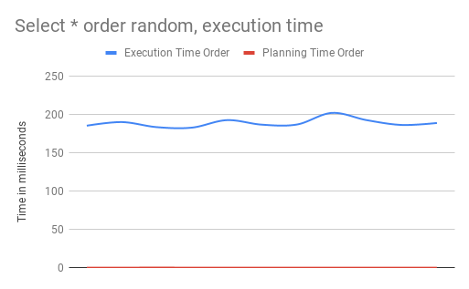 Execution time with offset